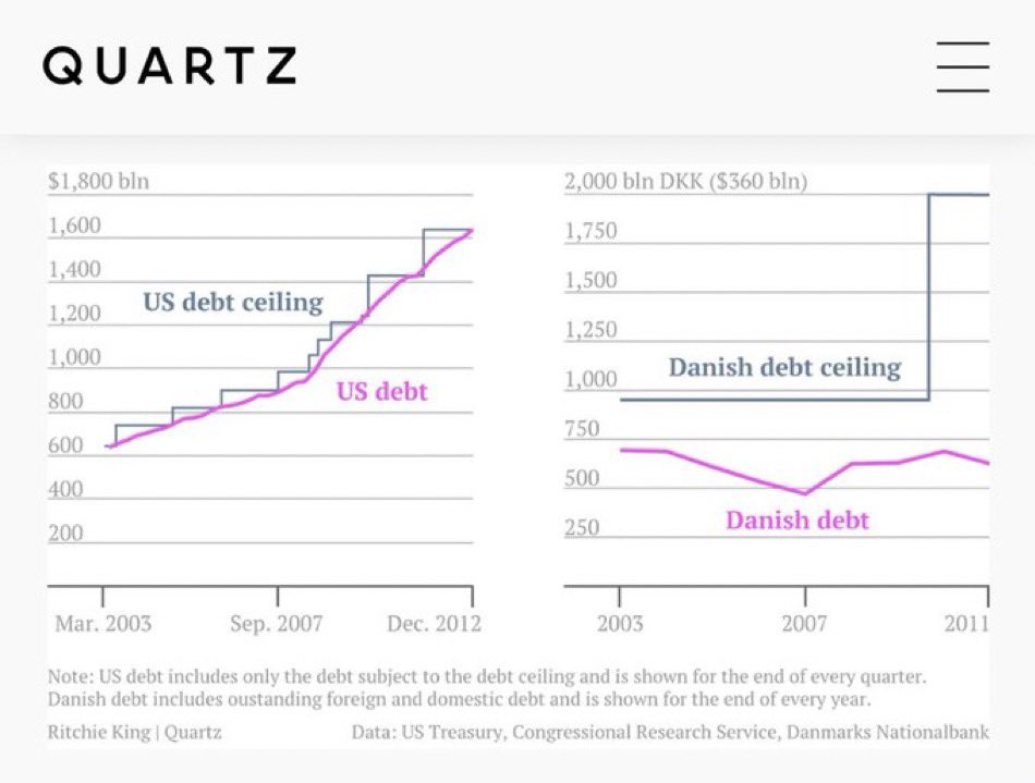 AlecStapp's tweet photo. Reminder:

Only one other country in the whole world has a debt ceiling (and even they handle it way differently than we do) https://t.co/breHsVE9oE