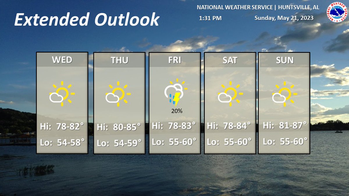 NWSHuntsville: Extended:  Other than a slight chance of a shower or thunderstorm Fri afternoon, dry &amp; seasonably warm weather is foreseen for the later part of the week into next weekend. High temps will be in the upper 70s to middle 80s and lows will be…