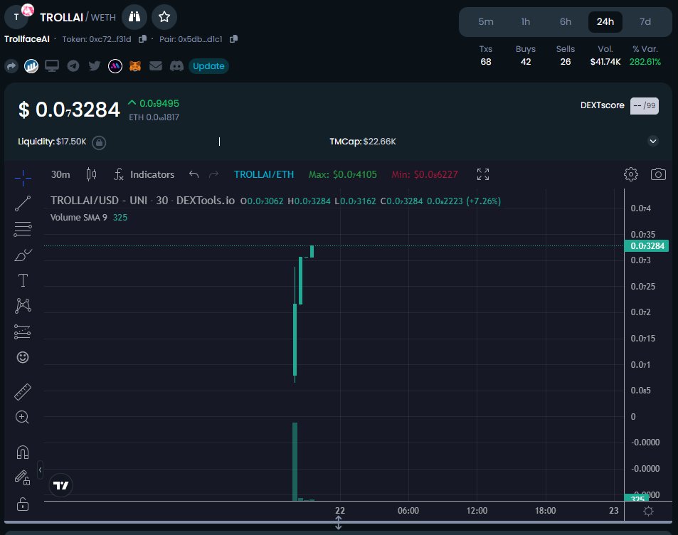 TrollfaceAI's tweet photo. Already almost 300% UP!?! 🎉
Sitting comfy at $20k mcap 🤑💵
Join the #trollarmy : https://t.co/r2qmw0nCnl
#trollfaceai #trollai #psyop $psyop #memecoin #crypto https://t.co/EUjxg5aIpm