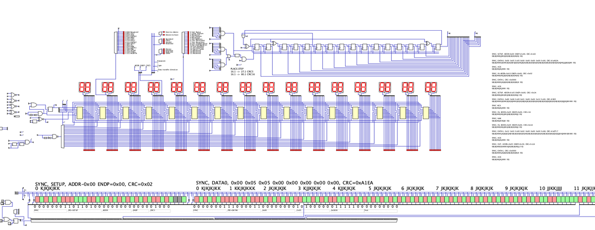 Inspired by <a href="/cnlohr/">cnlohr</a> USB bitbanging livestreams youtube.com/@CNLohr/streams I got curious of how hard it would be to decode the USB packet stream with 7400-series ICs. Looks like init/setup and bidirectional 8-byte control messages is quite feasible in about 50-60 ICs.