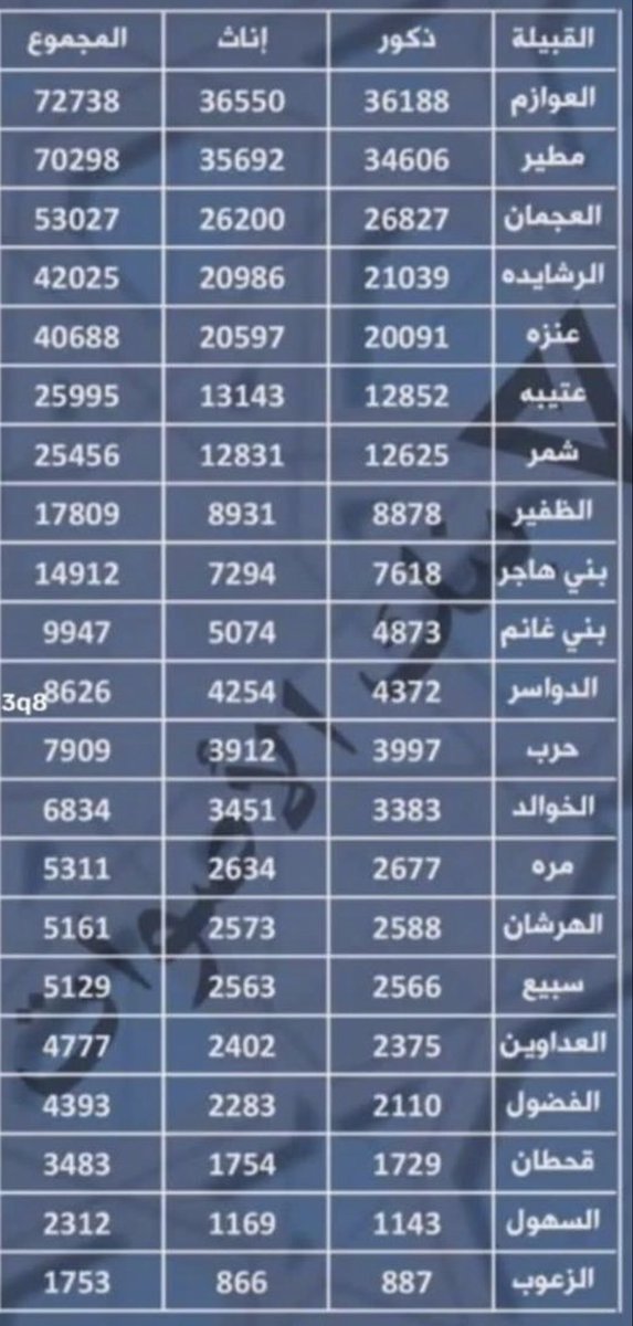 rasheedy1444's tweet photo. قبائل العرب العظيمة #عدوان #زعب اليوم عددهم قليل مقارنة بتاريخهم العريق ، والواجب أن يعلم العرب أن سبب قلتهم هو إستماتتهم بدفاعهم عن أرض العرب والتصادم مع جيوش الأعاجم من العصملية وغيرهم
فعظماء العرب دفعوا دمهم ثمن لكرامة العرب.
تزعم #عدوان الشيخ  #المضايفي و #زعب الشيخ #ابن_غافل https://t.co/qMeWfj0Gub
