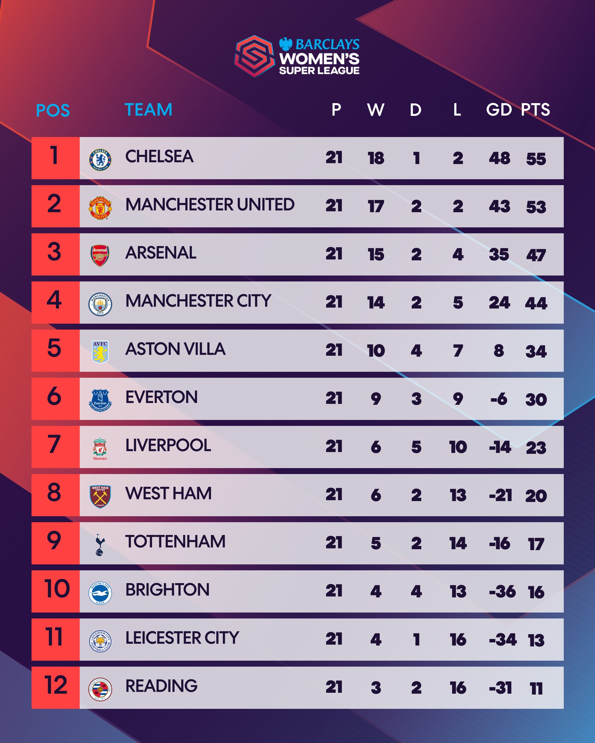 Women super league table deals