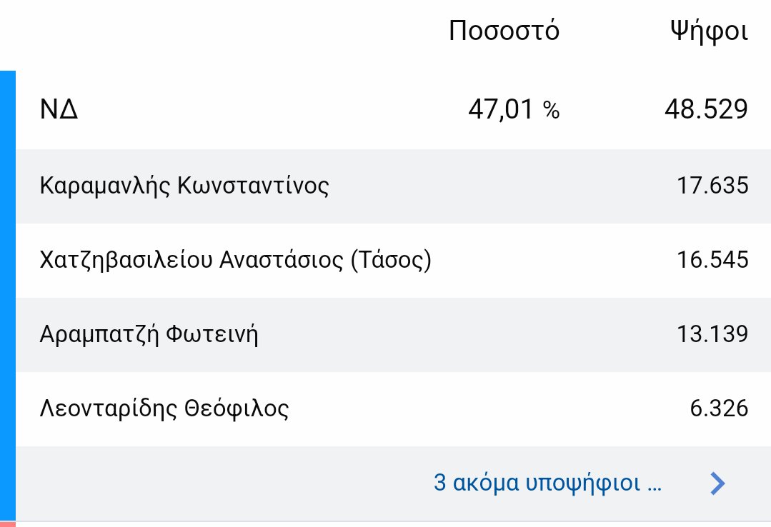 chris_avramidis's tweet photo. Ο Κ. Αχ. Καραμανλής μέλος και του επόμενου ελληνικού κοινοβουλίου. 
Αυτός που έλεγε "Είναι ντροπή και ντρέπομαι, που θέτετε θέματα ασφαλείας" και επέτρεπε τα τραίνα να κυκλοφορούν κανονικά παρότι οι δικλείδες ασφαλείας κυριολεκτικά δεν υπήρχαν και αυτός το γνώριζε.
Ντροπή
#Τεμπη https://t.co/nzhs7vBChH