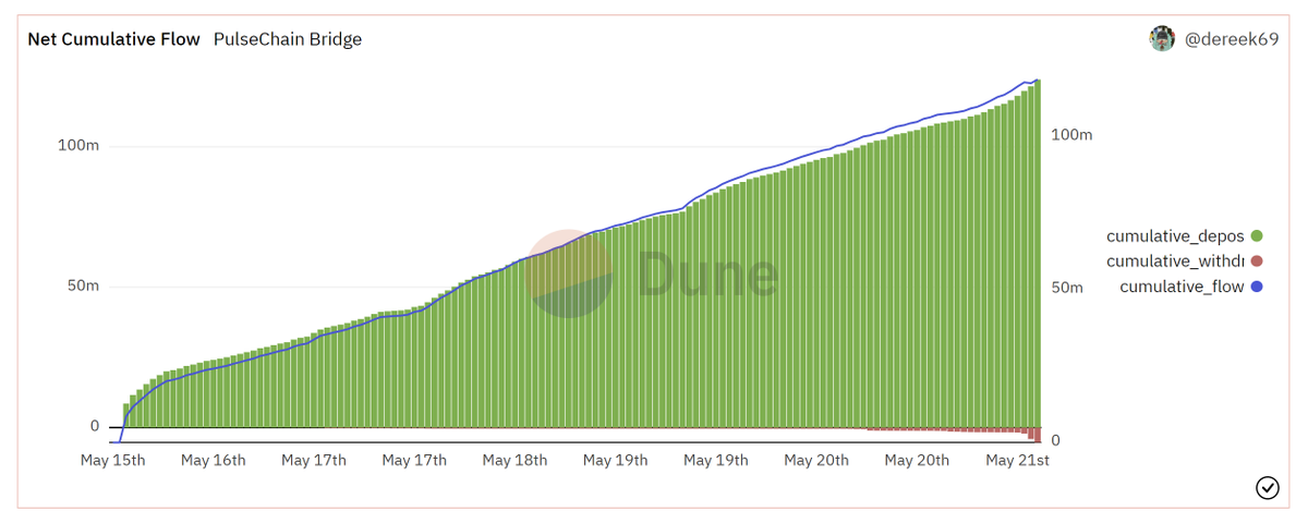 You can use bridge.pulsechain.com now, it is 95.4% clear. Bridge stats dune.com/dereek69/pulse… and dune.com/bhagirathnath1…