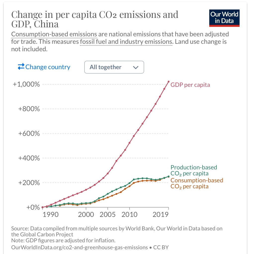 Tomas_lmd's tweet image. To what extent has this reduction in emissions been achieved by outsourcing the manufacturing?