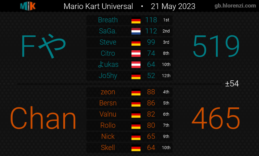 Flaming やhoenix / MK8DX tweet media