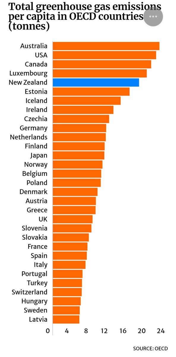 TV3 AM pulled the "we are small, let's do nothing" climate excuse today. Sure, we are 0.17% of emissions...but we are only 0.06% of Earth's pop! Don't need to be a mathematician to know that's not great.

If everyone says "I'm too small to make a difference," nothing will change