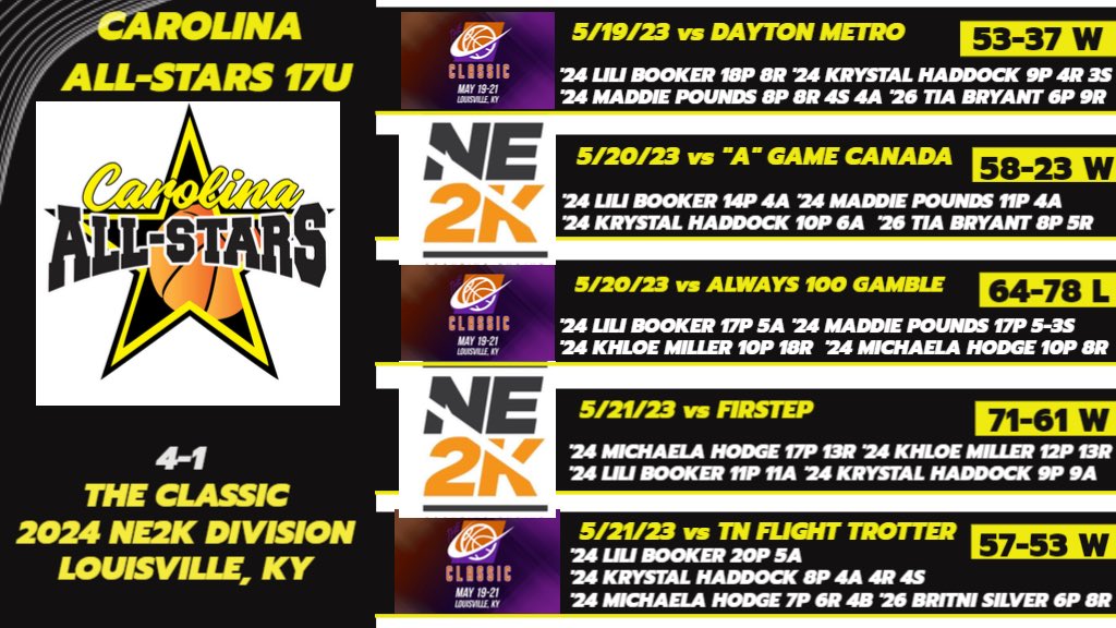 Impressive 17U 4-1 @NE2KHoops Circuit at The Classic in Louisville, KY. I expect several phone 📞 this week. 17U ‘24s @jasssdena @AaliyahGraham15 @Maddiepounds @KadinScott3 @krystal_haddock @kbmiller_ @lilibooker2024 Michaela Hodge ‘26s @BritniSilver @TheTiaBryant