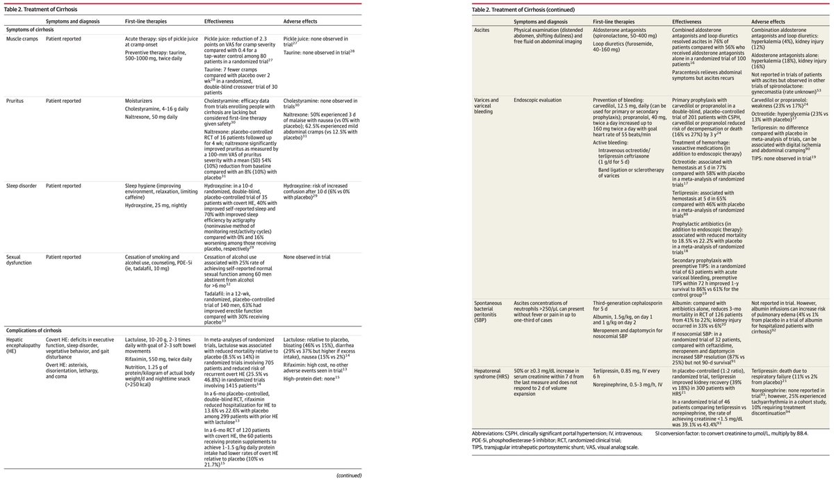 Diagnosis and management of cirrhosis - don't miss this blockbuster review by <a href="/ebtapper/">Elliot Tapper</a> @NDP1001  #4KMedEd #LiverTwitter

1️⃣ Pathogenesis ⚙️
2️⃣ Natural history ⏳
3️⃣ Risk of complications ⚠️
4️⃣ Treatments 💊

(Via <a href="/QxMD/">QxMD | Your Personalized Medical Journal</a> in <a href="/JAMA_current/">JAMA</a>)
jamanetwork.com/journals/jama/…