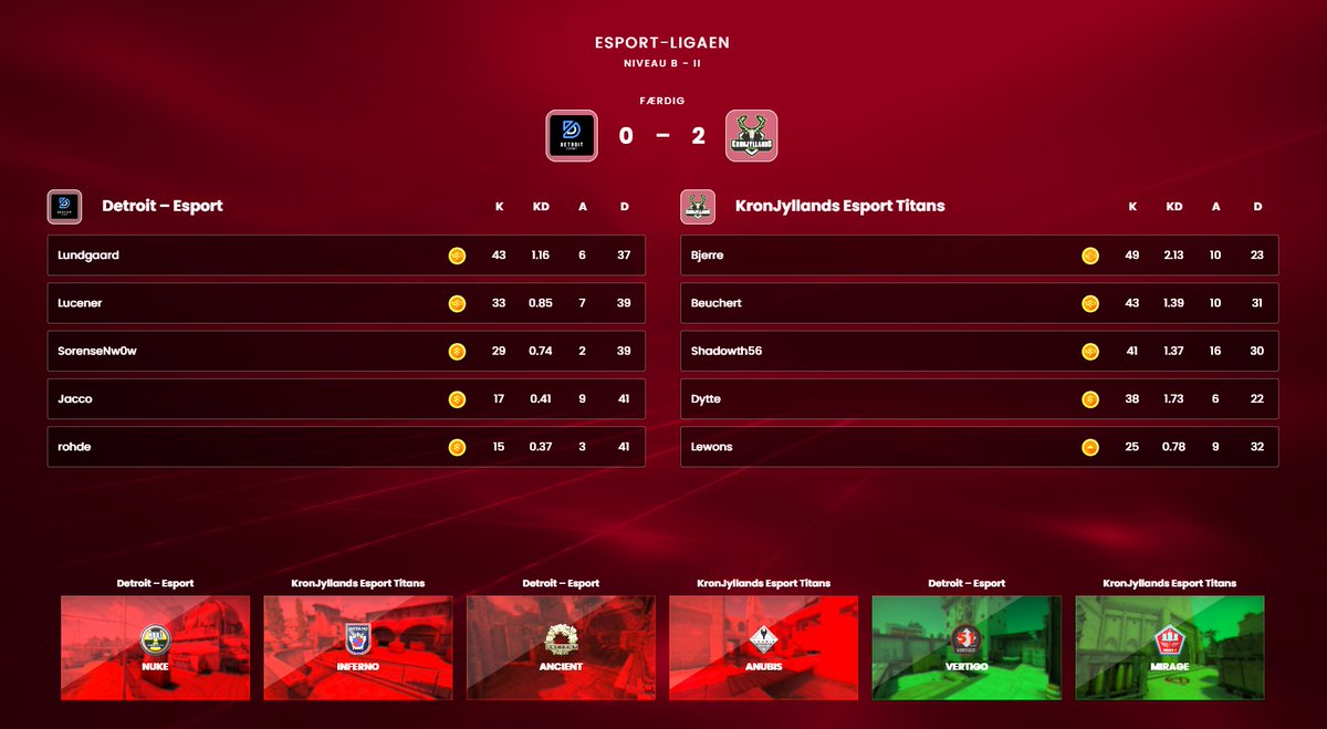 Vi i <a href="/KronjyllandsCS/">Kronjyllands Esport</a> Titans napper sku begge kampe mod Destroit-Esport 16-6 &amp; 16-9
6-2 i ligaen &amp; en nuværende topplads i rækken :D
GGWP Bois
@JonasHa13909468
<a href="/Lewons_/">Karsten</a>
@CSGOBjerre
@shadowth56
🧠<a href="/Tonimanden02/">Tonimanden</a>