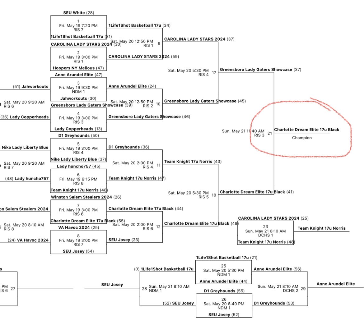 CharlotteDreamElite (@cltdreamelite) on Twitter photo Big congrats to our #cde17u Black team winning the championship bracket <a href="/InsiderExposure/">InsiderExposure</a> Beast of the East‼️ They played very well together all weekend! #charlottedreamelite Big congrats to our #cde17u Black team winning the championship bracket <a href="/InsiderExposure/">InsiderExposure</a> Beast of the East‼️ They played very well together all weekend! #charlottedreamelite