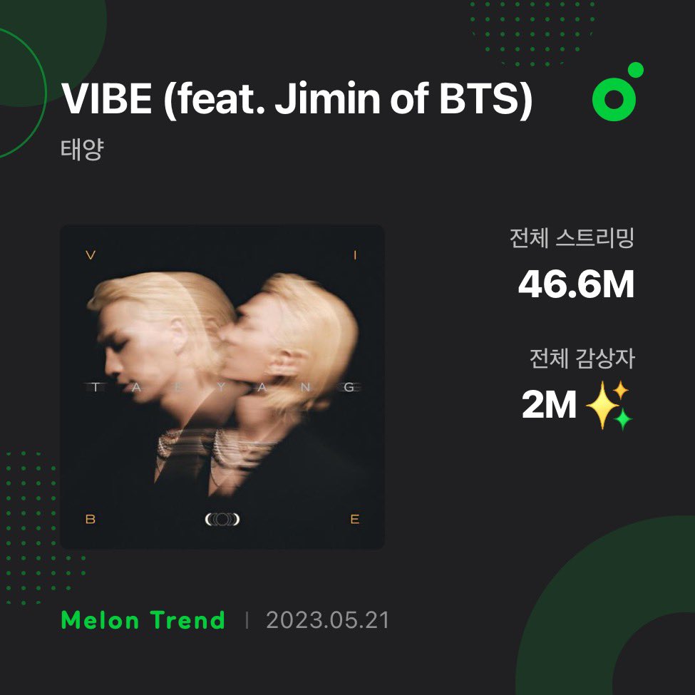 PSBARMY's tweet photo. [📊] “VIBE” feat. Jimin do @BTS_twt ultrapassou 2 milhões de ouvintes únicos na plataforma coreana Melon. https://t.co/5H1rXh1X2d