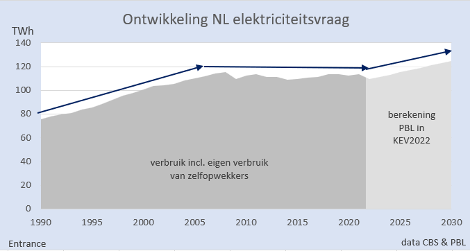 BM_Visser's tweet photo. In tegenstelling tot wat bijna iedereen in NL denkt, groeit het NL elektriciteitsverbruik al sinds 2005 niet meer. Wist u het wel?
Het PBL berekede in KEV2022 tot 2030 een lichte groei. In 2022 was er echter juist een daling, die in 2023 lijkt door te zetten.
#grafiekvandedag https://t.co/FMDBkMezCU