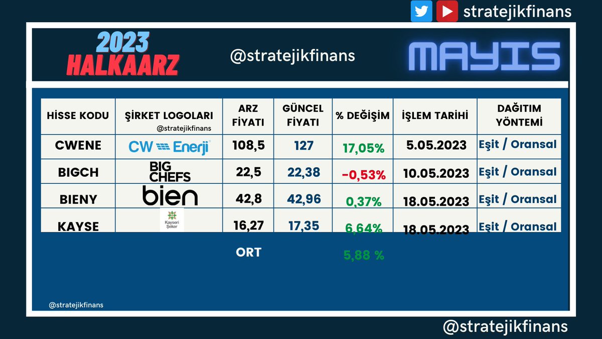 📈2023 Mayıs ayında #halkaarz olan şirketlerin son durumları

#cwene #eupwr #GESAN #grtrk #smrtg #alfas #astor #borsa #hisse #bigch #bieny #kayse 

 (18/05/2023)