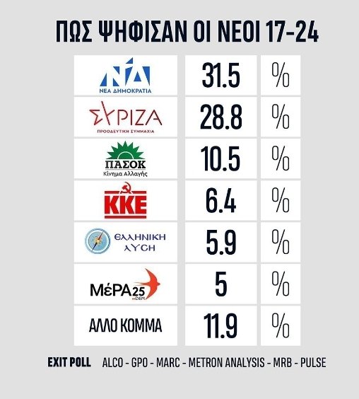 Παρά πολύ καλά! Θέλω τετραετία Κεραμέως στο Υπουργείο Παιδείας να συνεχίσει το έργο της. Αυτό ζήτησαν οι νέοι. #ekloges2023 #ekloges