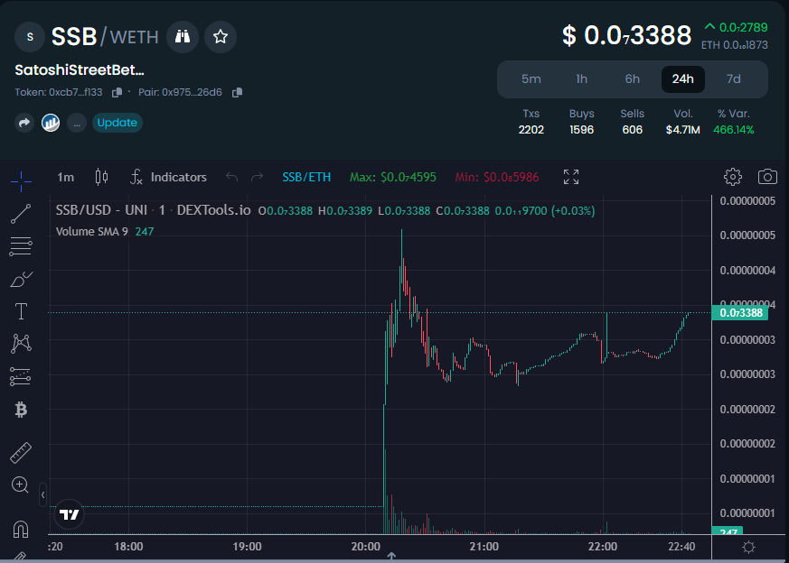 TalesOfTheFrog's tweet photo. $SSB says goodbye to all the paperhands. Thank you for the volume. TRENDING Dextools IMMINENT #SatoshiStreetbets #ssbarmy #nextpepe #CryptoTwitter #webflix $PEPE $BEN $PSYOP https://t.co/S9aMRY1CK7
