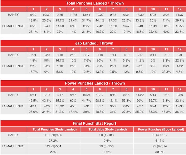 TwelveRoundNews's tweet photo. @MikeRob1990 @ESPNRingside @TMobileArena @CompuBox #CloseFight. https://t.co/mFI0eHNzNh