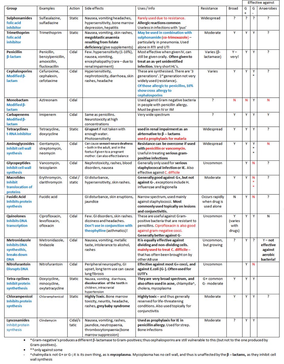 mhjrad's tweet photo. MedEd will be like “here we made you a table to aid your learning”

the table: https://t.co/pEzDjFHITO