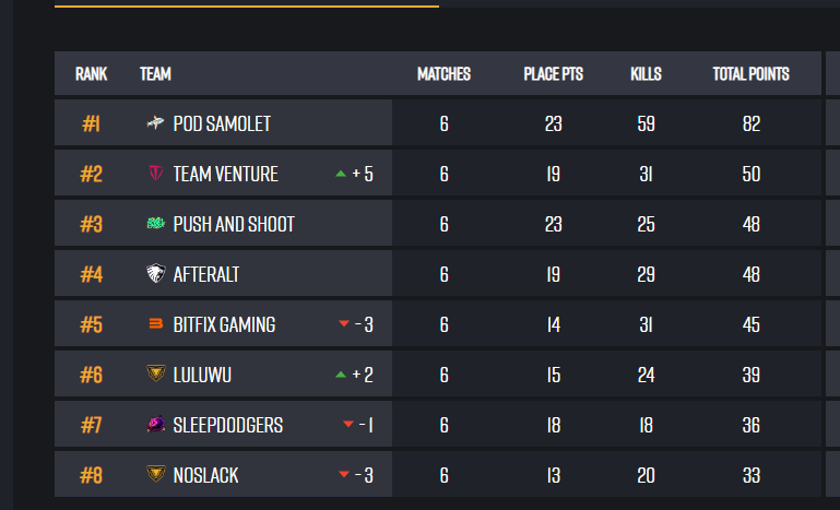 We qualified for Phase 1 of <a href="/BeingEsports/">Being Esports</a> THE ROTATION EU. Now we have 3 chances to qualifiy for the grand final. Thank you all for your support and see you again on friday :)

lets gooo 🔥🔥🔥🔥🇩🇪