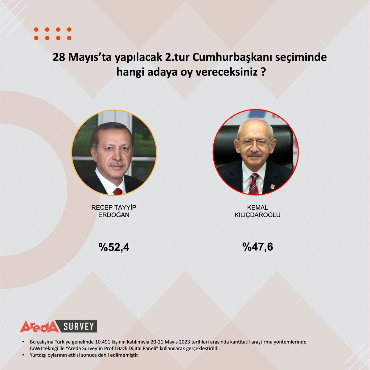 aredasurvey's tweet photo. Areda SURVEY olarak 28 Mayıs'ta yapılacak 2.tur Cumhurbaşkanı başkanı seçimine yönelik 21 Mayıs tarihli seçim araştırmamızın sonuçları 👇
#Secim2023 https://t.co/aDo04WKphL