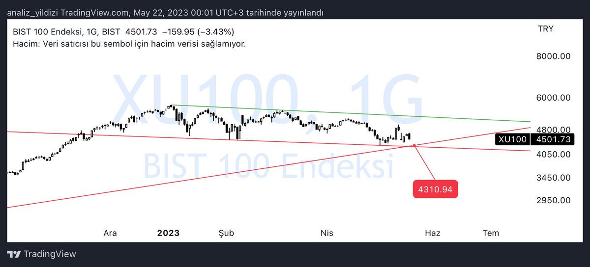 #endex #bist100 #borsa 
Bu hafta destek noktamız 4310 seviyesi
Seçim sürecinde olduğumuzu unutmayalım

İyi geceler ❤️

#astor  #cwene #eupwr #goknr #akfye #eksun #kopol #cvkmd #bieny #kayse #bigch #bvsan #tnztp #soke #sdttr #oncsm #eygyo #ahgaz #pltur #alfas #aztek #barma