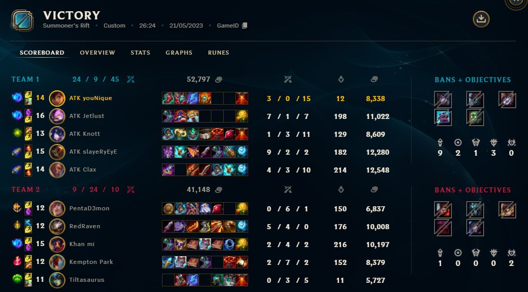 youNique_LoL's tweet image. Shaky game 1, but clean performances in the next 2 to take the series 2-1 against @nibbleafrica in the @Mettlestate LoL Challenger Series WB Final 💪

@ATKesportsGG #ATKWin