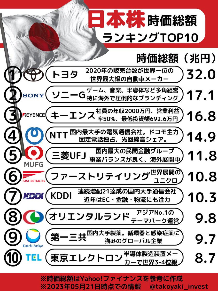 日本株の『時価総額ランキングTOP１０』をまとめました。日本を代表する企業が勢揃い。日経平均が３万円の大台を突破。最近は米国株も人気ですが、やっぱり日本企業は情報量が圧倒的に多い。あなたの日常生活で、必要不可欠なモノ・サービスがあるはず。初心者向けに解説  ...