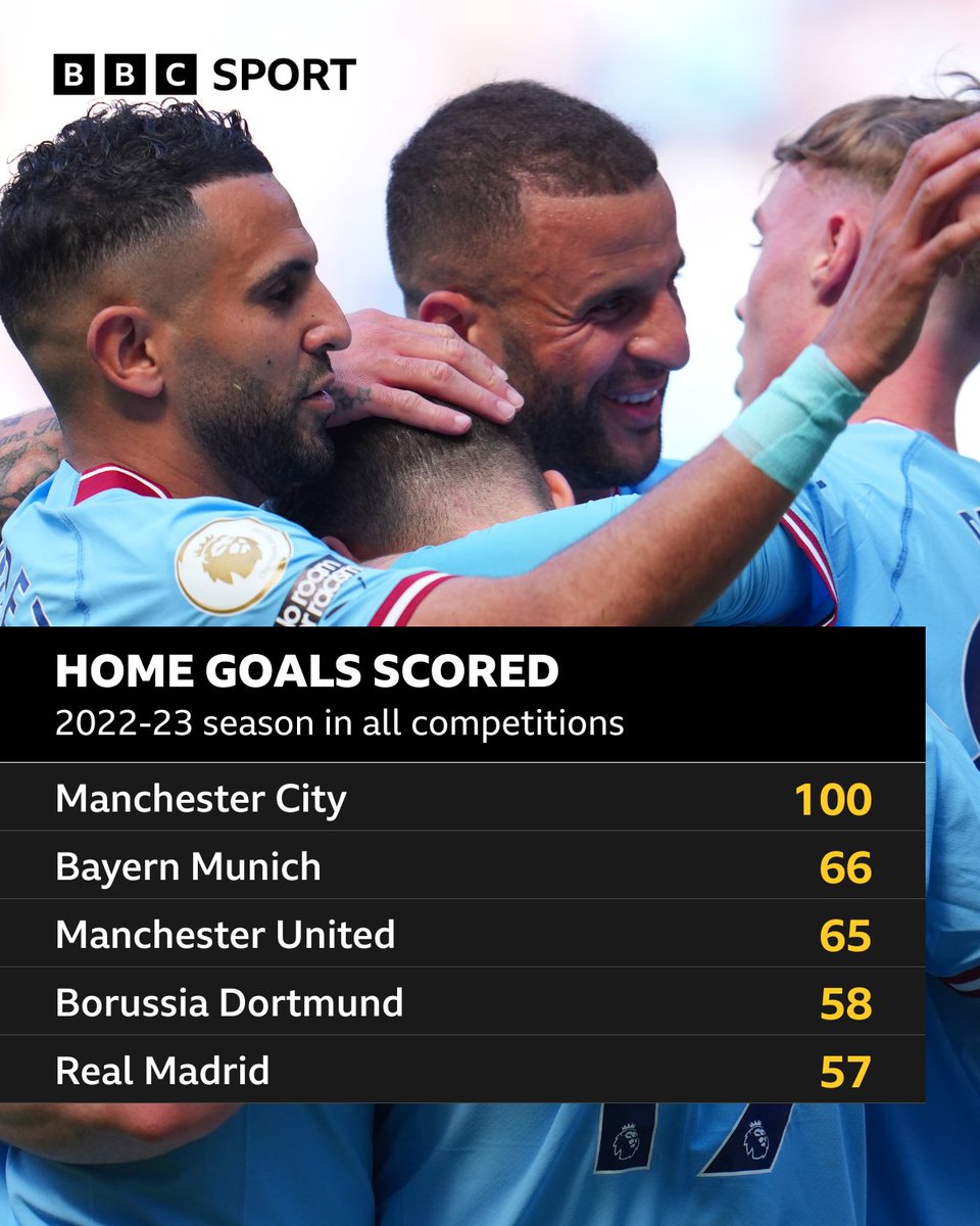 Goals galore at the Etihad this season ⚽

#BBCFootball #MCICHE #MOTD2