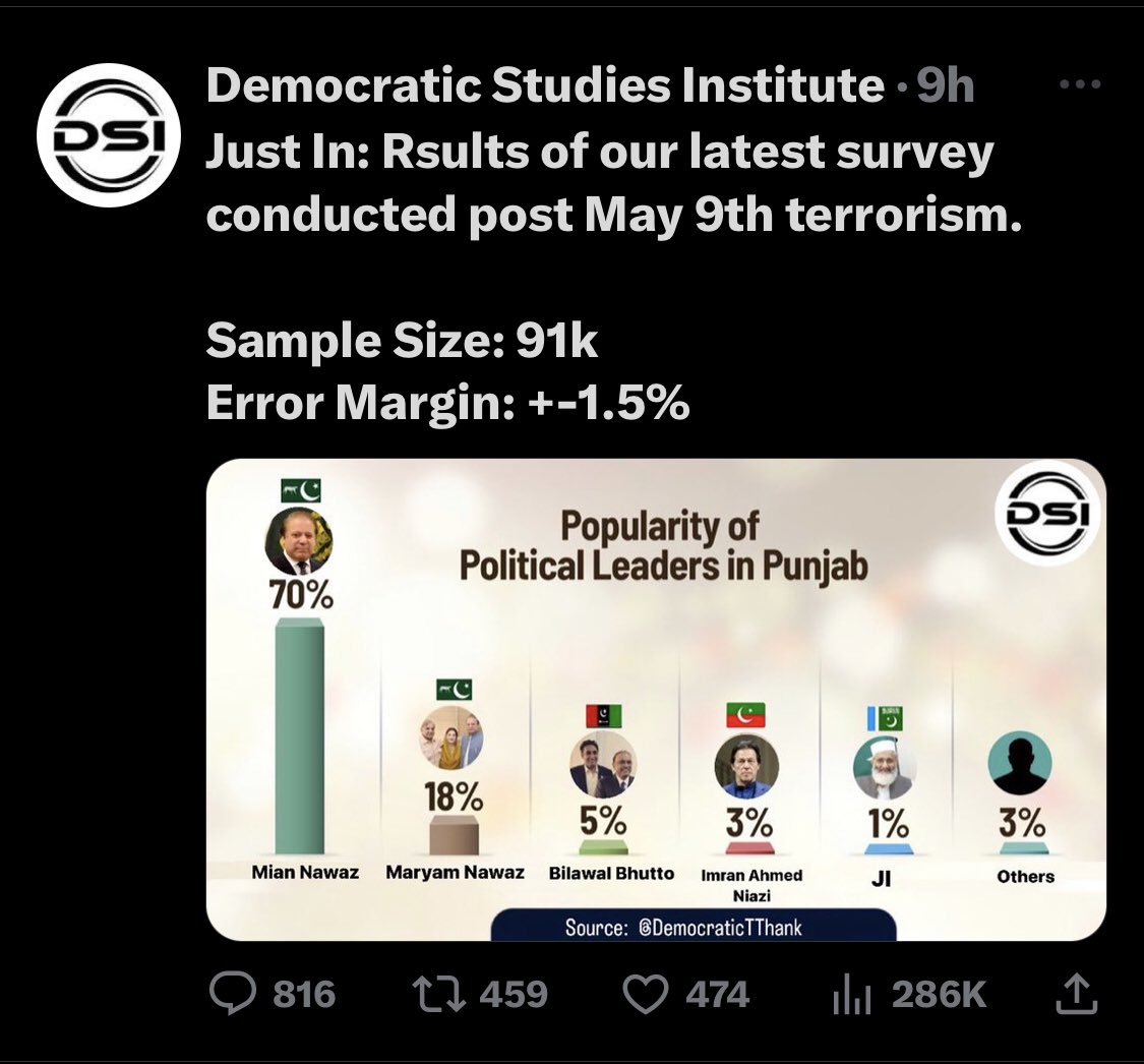 This survey was conducted by the Gullu Butt Democratic Studies Institute, based in Raiwind.

Its fellows are given the honorary title of Butthead.