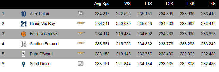 MsportXtra's tweet photo. #Indycar That's it !! The startinggrid for the 2023 #Indy500 is set with the results of the #FirestoneFast6 . Starting from pole position is @AlexPalou !! (JUST !!) #MsportXtra @IndyCar @IMS @TomGaymor @mrdemmendaal @rinusveekay @KalmthoutMarijn @ECRIndy @ArrowMcLaren https://t.co/dMil6MEwh7