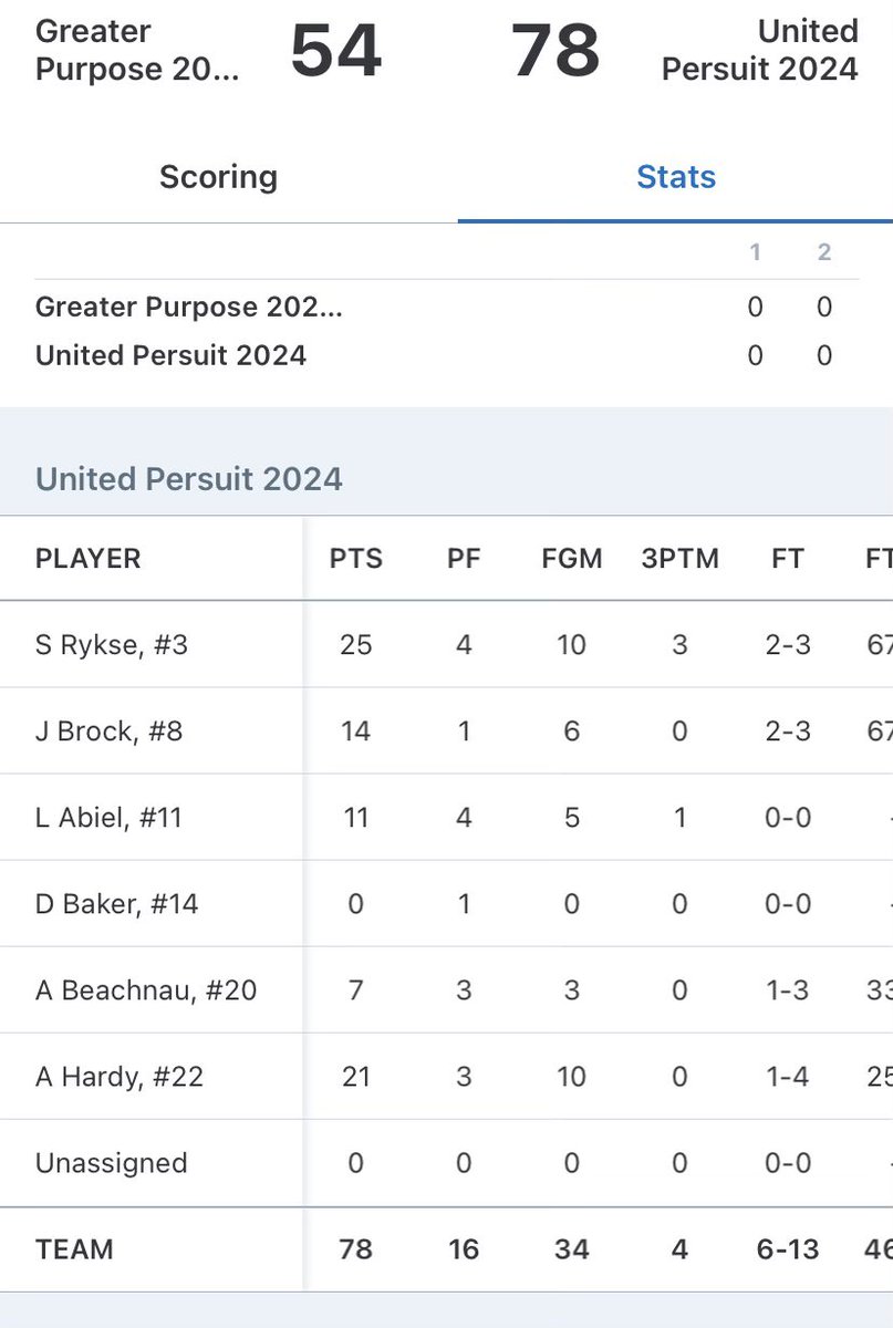 United Persuit 2024 NY2LA (@persuit_ny2la) on Twitter photo Closing the weekend out at 3-1! Proud of these boys. <a href="/Rodney_Turner11/">Rodney Turner™</a> <a href="/PersuitUnited/">United Persuit</a> Rest up and on to Grand Rapids next weekend. Closing the weekend out at 3-1! Proud of these boys. <a href="/Rodney_Turner11/">Rodney Turner™</a> <a href="/PersuitUnited/">United Persuit</a> Rest up and on to Grand Rapids next weekend.