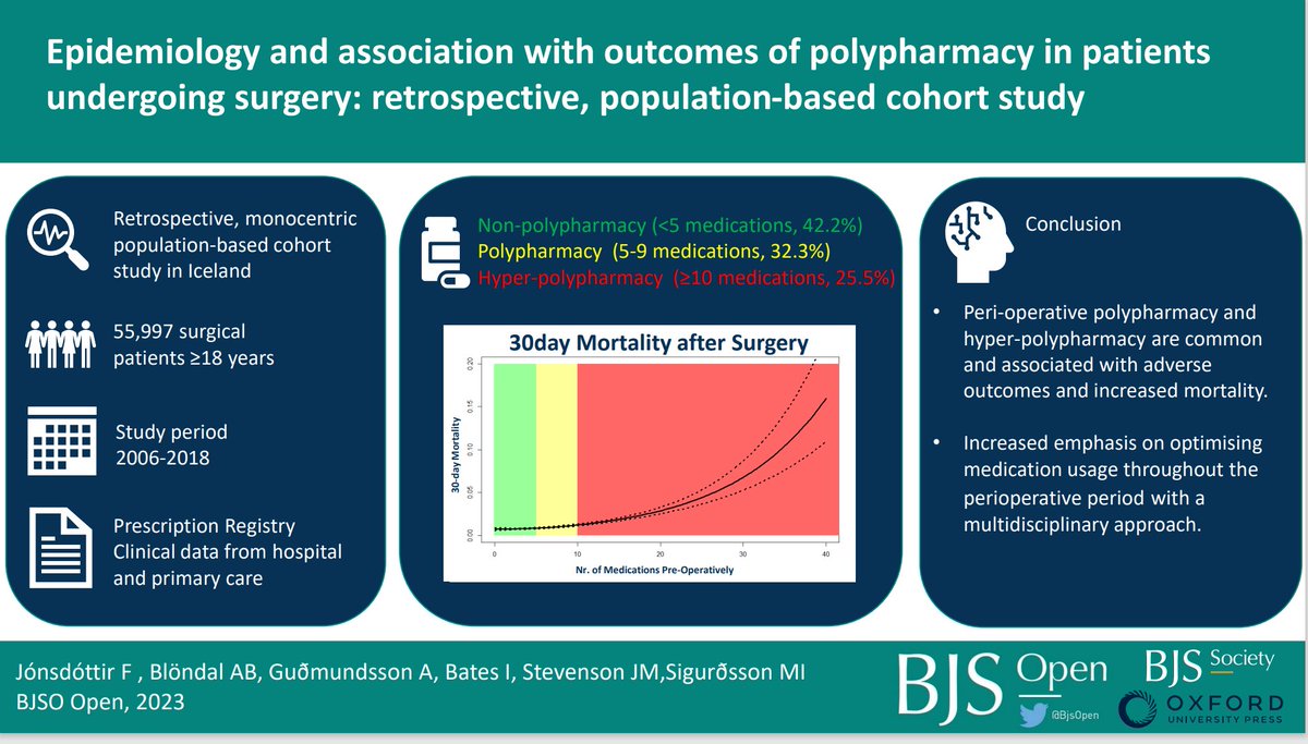 Preoperative polypharmacy and new postoperative polypharmacy/hyper-polypharmacy are common and associated with adverse outcomes. This highlights the need for increased emphasis on optimizing medication usage throughout the perioperative interval. @BjsOpen #polypharmacy #surgery