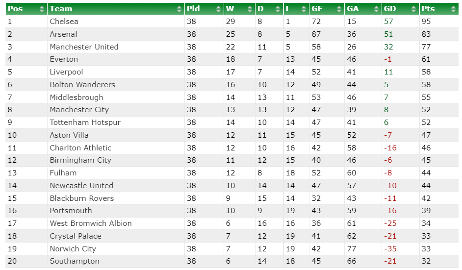 The Premiership table from the 2004-05 season.

Hope it was a good one for your club (with sincere apologies to the #SaintsFC fans 🫤).