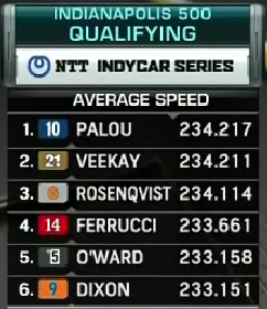 MsportXtra's tweet photo. #Indycar That's it !! The startinggrid for the 2023 #Indy500 is set with the results of the #FirestoneFast6 . Starting from pole position is @AlexPalou !! (JUST !!) #MsportXtra @IndyCar @IMS @TomGaymor @mrdemmendaal @rinusveekay @KalmthoutMarijn @ECRIndy @ArrowMcLaren https://t.co/dMil6MEwh7