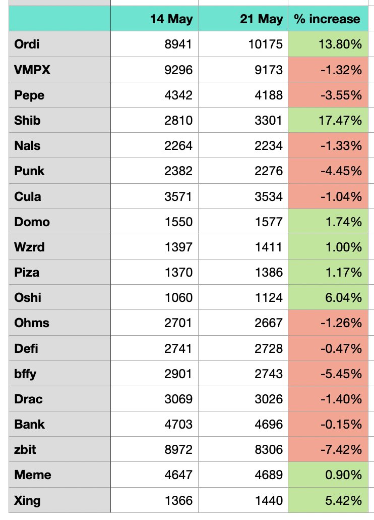 smokes_eth's tweet photo. BRC20: Weekly unique holders  

Number of $ordi holders increased 13.8% in 1 week 🚀 

$shib $xing $oshi also gained holders at an impressive rate!

Overall the #brc20 market correction since the 8th of May continues with many prices and volumes heading lower.

#Bitcoin #ordinals https://t.co/pSK153qh9b