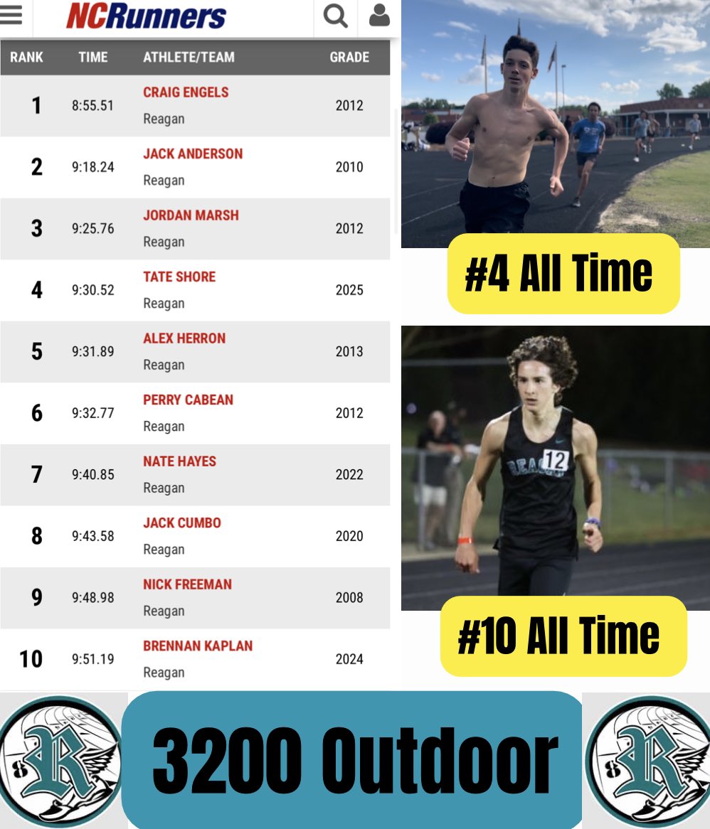Reagan Distance (@reagandistance) on Twitter photo Congratulations to SO Tate Shore and JR Brennan Kaplan finishing the season among Reagan’s All Time Best for the 3200!! #Homegrown This Training Group is heating up! 🔥 Congratulations to SO Tate Shore and JR Brennan Kaplan finishing the season among Reagan’s All Time Best for the 3200!! #Homegrown This Training Group is heating up! 🔥