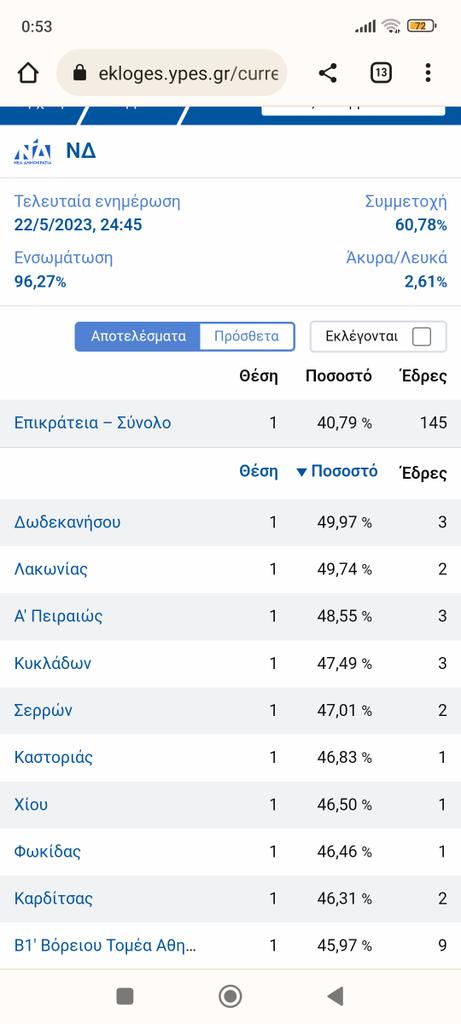 Kapafix's tweet photo. Το μεγαλύτερο ποσοστό της ΝΔ πανελλαδικά το συναντάμε στα Δωδεκάνησα με 49.97%, πάνω από Λακωνία και Σέρρες. https://t.co/jKkTi79pe8