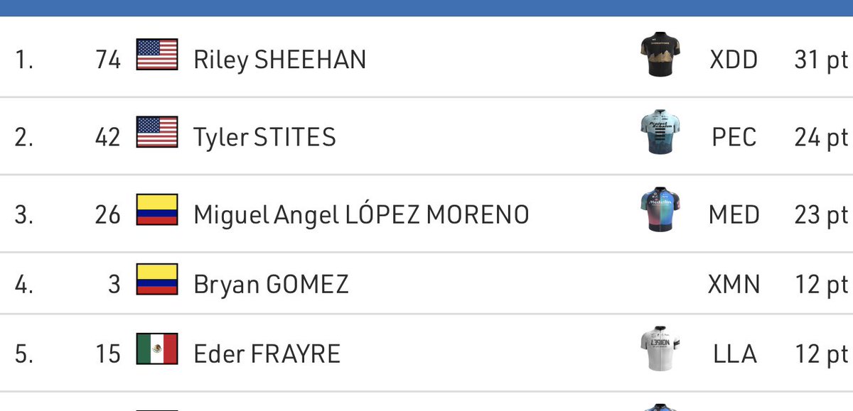 Fighting for seconds, Sheehan has now taken over the lead in the green points classification 

#Jmsr23 

One hour into racing with 8 to go 💪