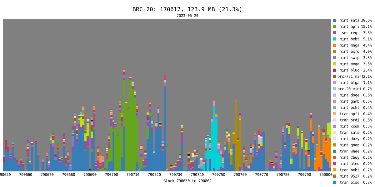 taproot_signal's tweet photo. @taproot_signal BRC-20:

Total: 170617, 123.9 MB (21.3%)

mint sats: 65512, 47.8 MB (8.2%)
mint apfi: 25529, 18.6 MB (3.2%)
sns reg: 13097, 9.3 MB (1.6%)
mint bxbt: 8575, 6.3 MB (1.1%)
mint mnga: 7358, 5.4 MB (0.9%)
mint bxrd: 6813, 5.0 MB (0.9%)
mint swip: 6069, 4.4 MB (0.8%) https://t.co/FkLr5GXNE9
