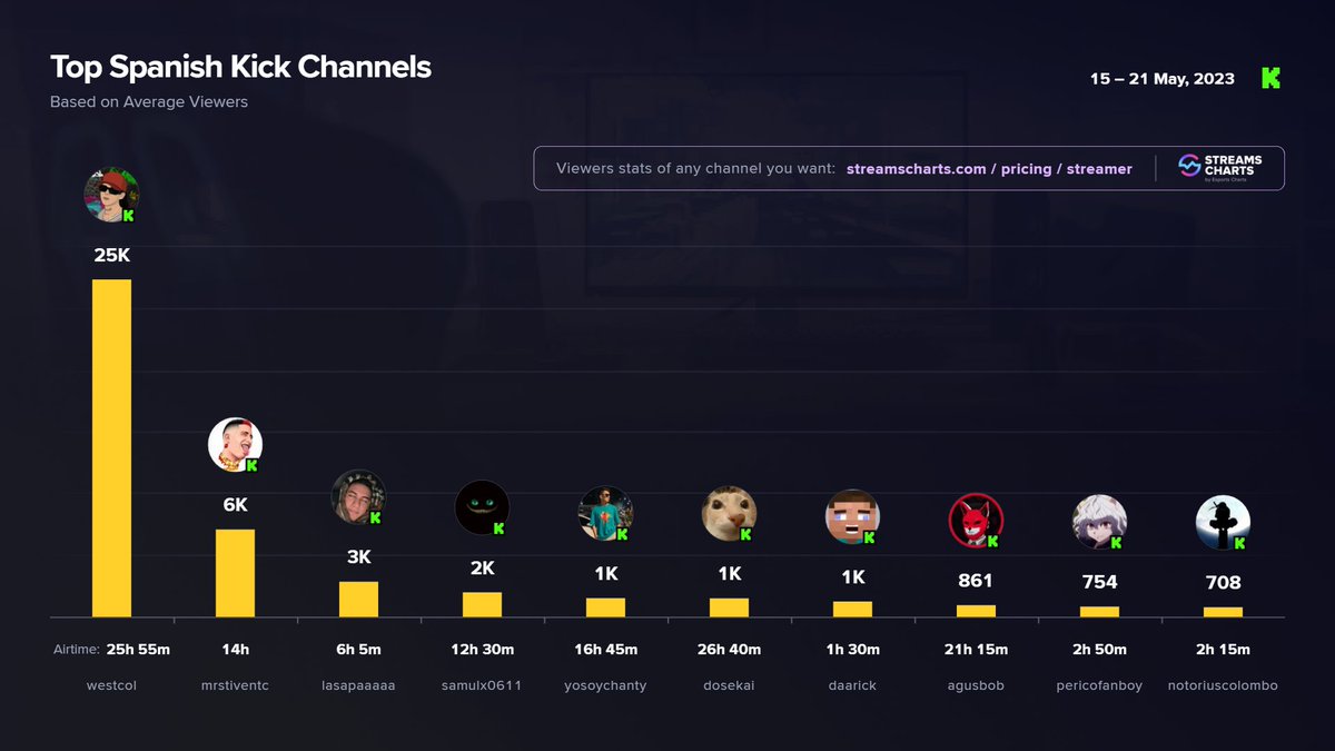 Streams Charts 🇺🇦 on Twitter "Top Spanishspeaking KickStreaming