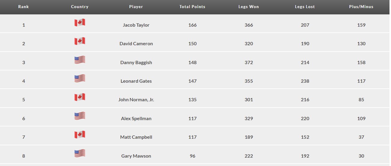 Championship Darts Corporation on Twitter "PDC 2023 World Cup of Darts