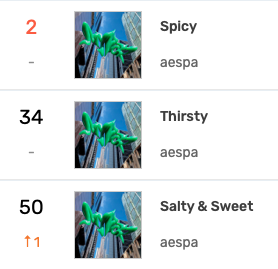 AESPAMUSIC's tweet photo. "Salty &amp; Sweet" by @aespa_official has finally entered the MelOn 24Hits Top 50. 

Three tracks from the album <MY World> are currently charting inside the Top 50. https://t.co/TIP8jVdNDx