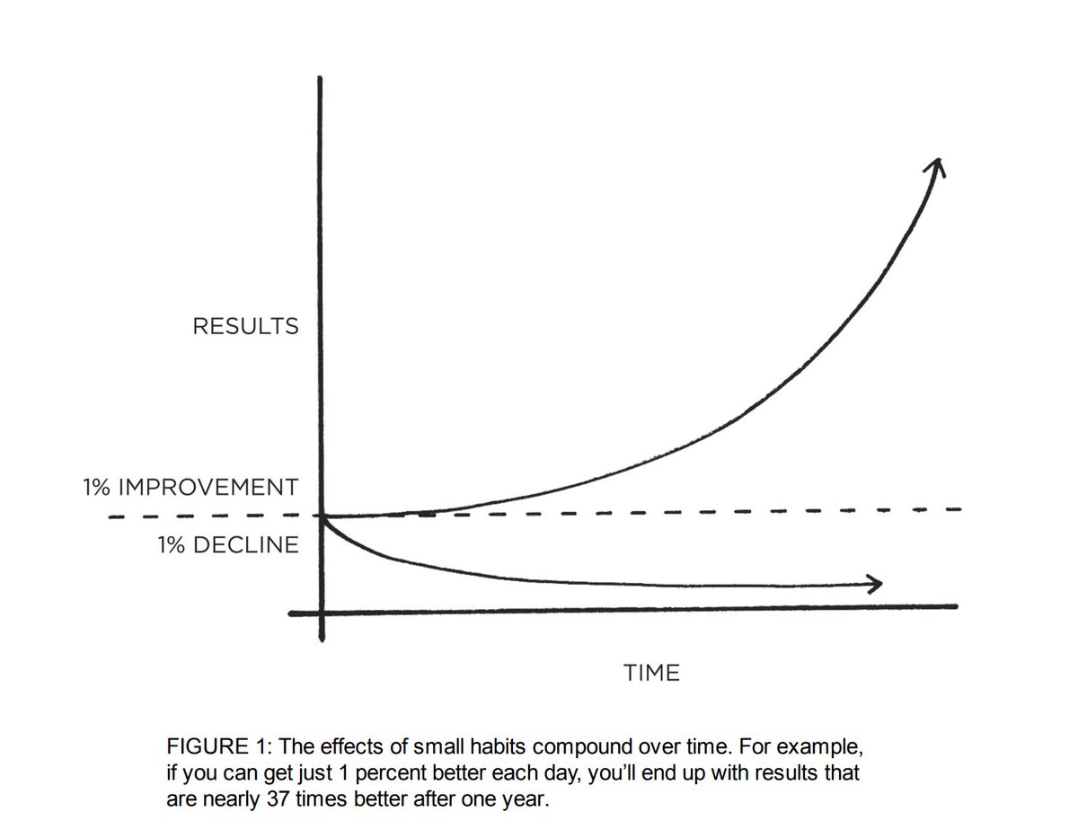 28 days on Twitter.
I just reached 47 followers.

But
Just because you took longer than others.
Doesn't mean you failed.

In the Atomic Habits book it’s explained that the results will come exponentially, not linearly.

You just need to be 1% better each day.

Trust the Process.