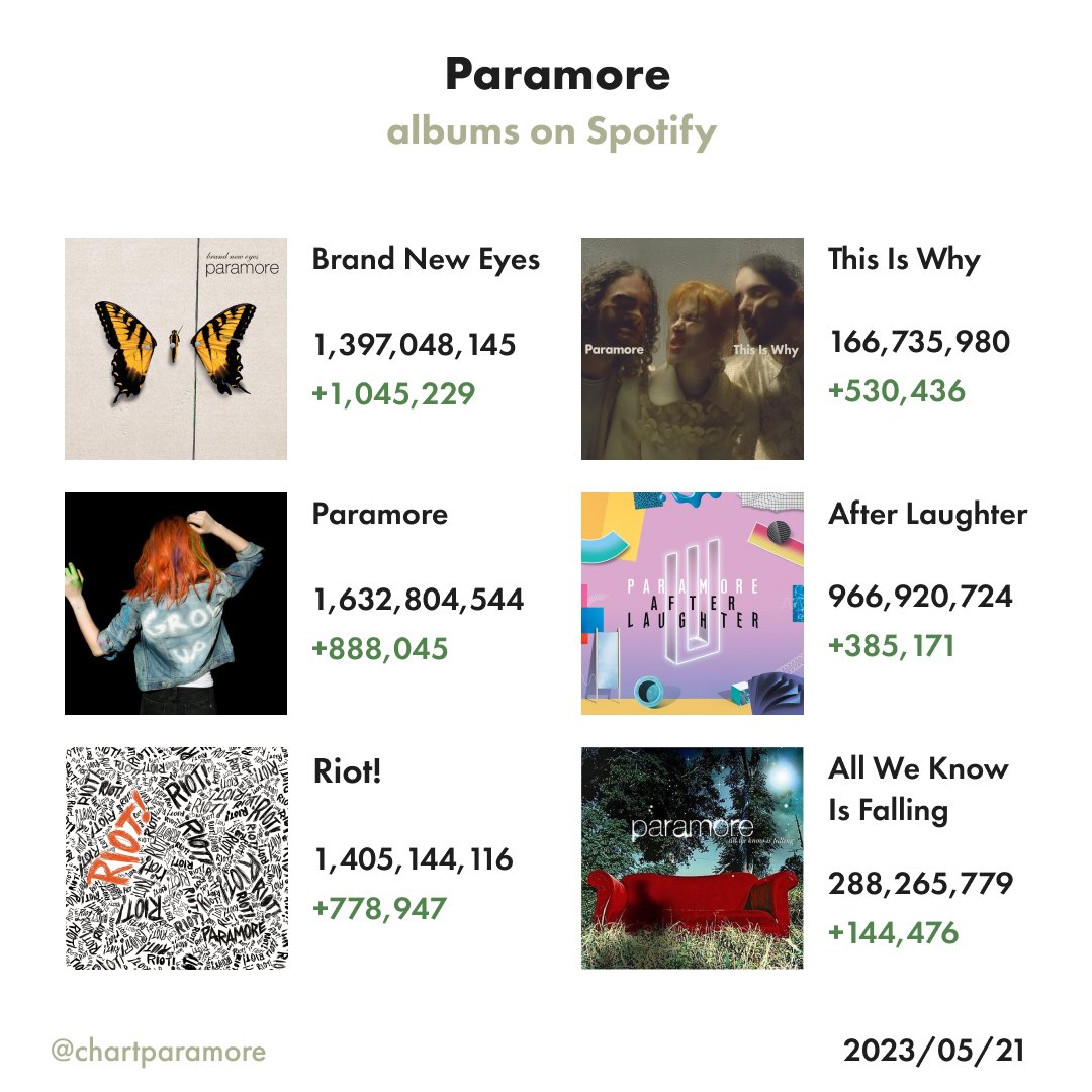 chartparamore's tweet image. Paramore&apos;s albums update on Spotify today (05/21)