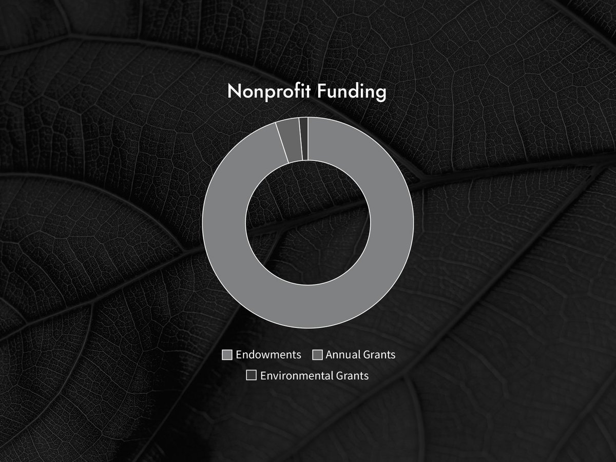 BiomeTrust's tweet photo. Very little nonprofit funding goes to environmental causes 🌳🌏 By most estimates it’s less than 4% of all grants. Biome Trust seeks to transform financial wealth into ecological wealth - growing forests &amp; community gardens over portfolios &amp; endowments.
https://t.co/sRWt80qADx https://t.co/SCRHGPDR8e