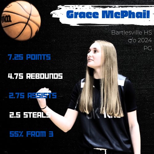 OKEliteGBB's tweet photo. I may be biased but I would put my floor general against any defender! @gracemcphail_2 creates for herself and others, scores at every level, and consistently fills up the stat sheet. Coaches, don’t let this one slip #OKICE https://t.co/IIrOqKe9KF
