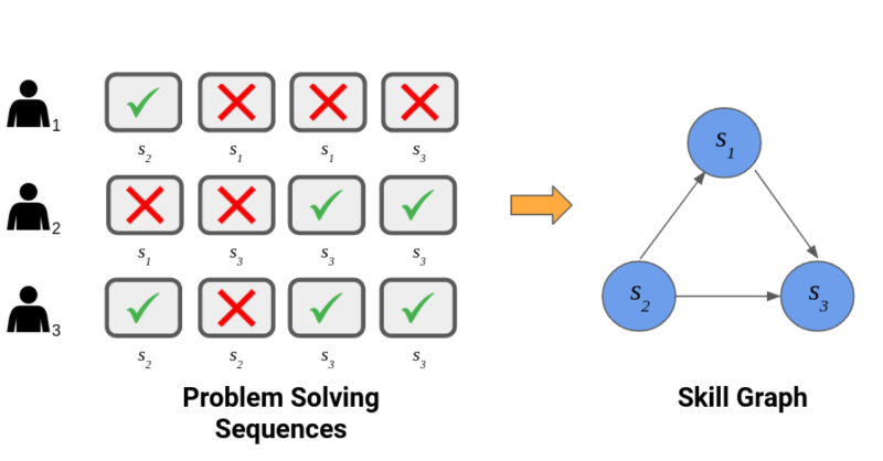 ALT_engineering's tweet photo. StanfordEng: RT @jure: #GNNs are highly effective in knowledge tracing, used by online educational systems to make learning effective and relevant. Great work by @Stanford #CS224W students by  Anirudhan Badrinath, Jacob Smith, and Zachary Chen:
… https://t.co/xLVucnXhvQ
