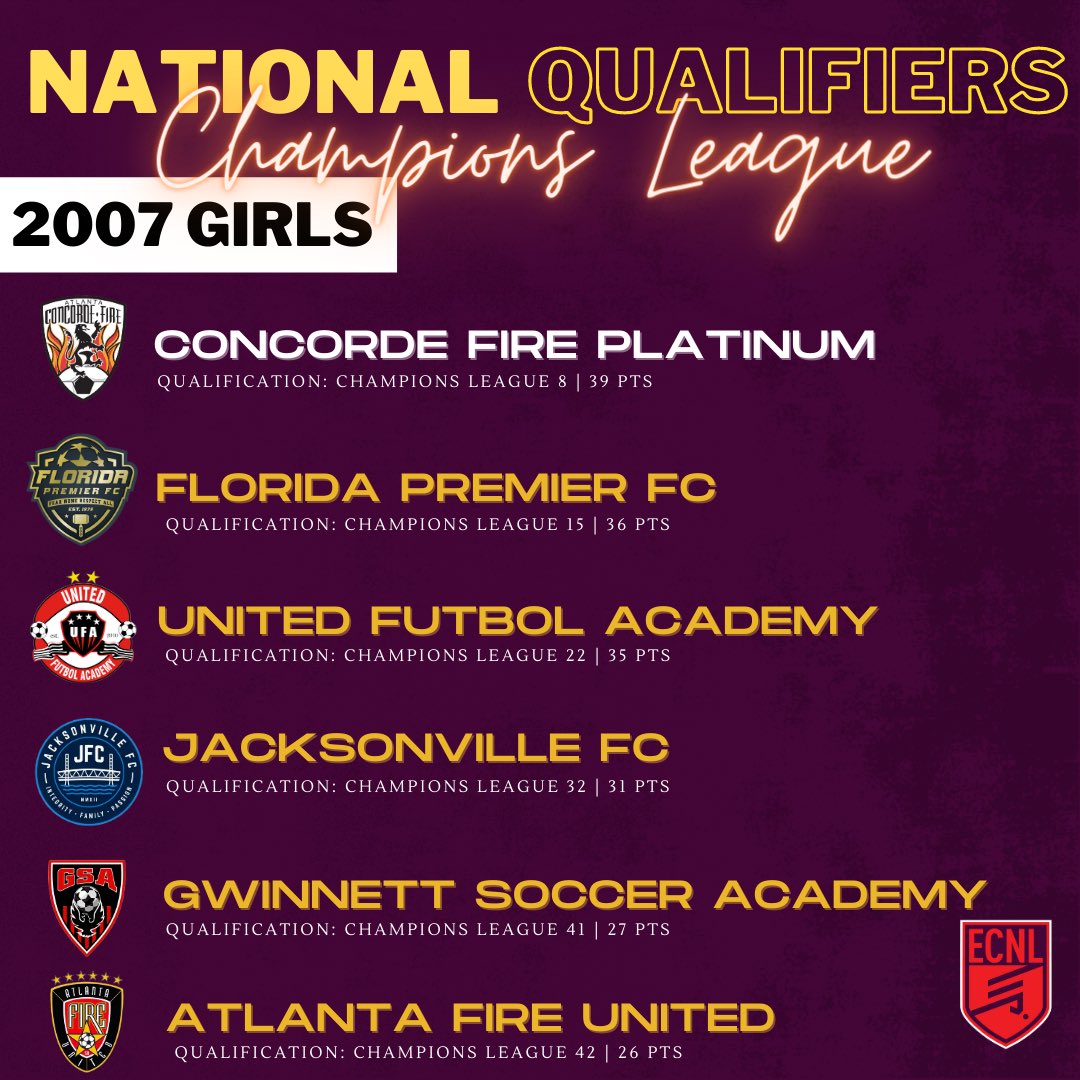 ECNLSoutheast's tweet photo. Hope college coaches are ready for this crew at the National Playoffs in San Diego! The highest goal differential in this age group is +43 😱 Congrats and good luck repping the SEC!
@Concorde07G @florida_premier @UnitedFA_ECNL @JFC2007ECNL @Gsa07gECNL @AFU_2007_ECNL https://t.co/PkwpFGUw0q
