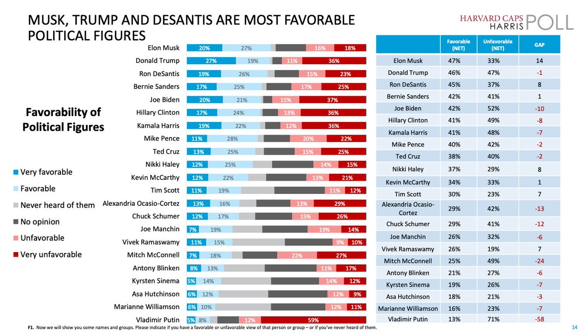 Looks like @elonmusk is now the most popular political figure in the US.
harvardharrispoll.com/wp-content/upl…