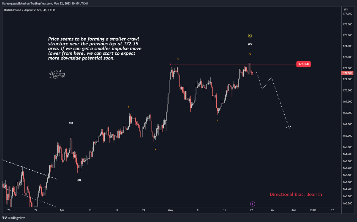 angkaryong's tweet photo. Price seems to be forming a smaller crawl structure near the previous top at 172.35 area. If we can get a smaller impulse move lower from here, we can start to expect more downside potential soon.

#tradingdose #gbpjpy https://t.co/IBxipZg7Oa